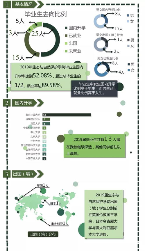 生态与自然保护学院2019届毕业生就业去向统计 聚焦自然生态系统保护管理