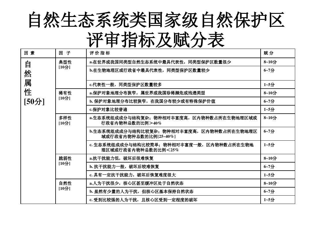 自然生态系统类国家级自然保护区评审指标及PPT指导 提升保护管理效能的关键路径